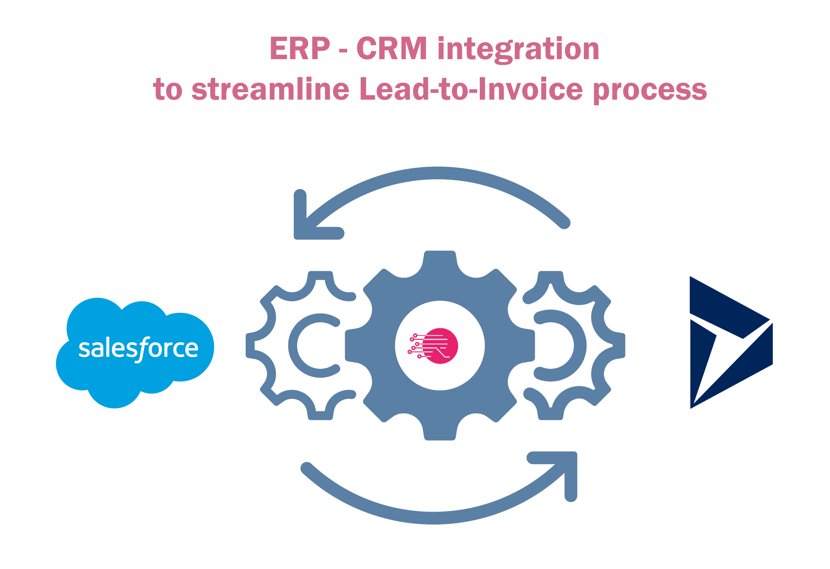 LEAD TO INVOICE: ERP-CRM INTEGRATION STREAMLINES PROCESSES