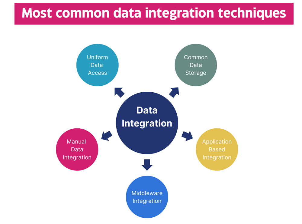 common data integration techniques