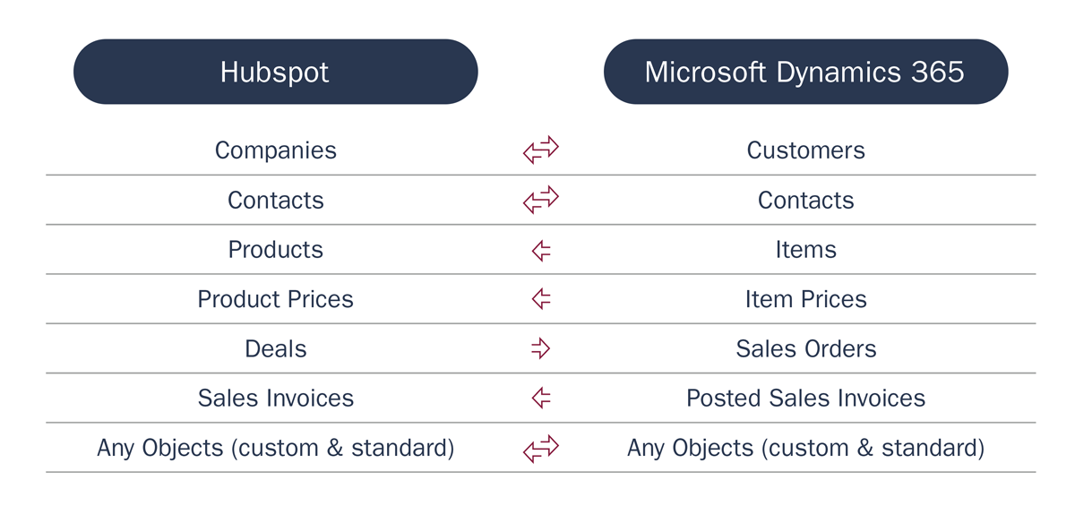 data_flow_between hubspot and dynamics 365