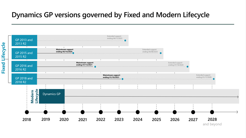 Dynamics GP version modern life cycle