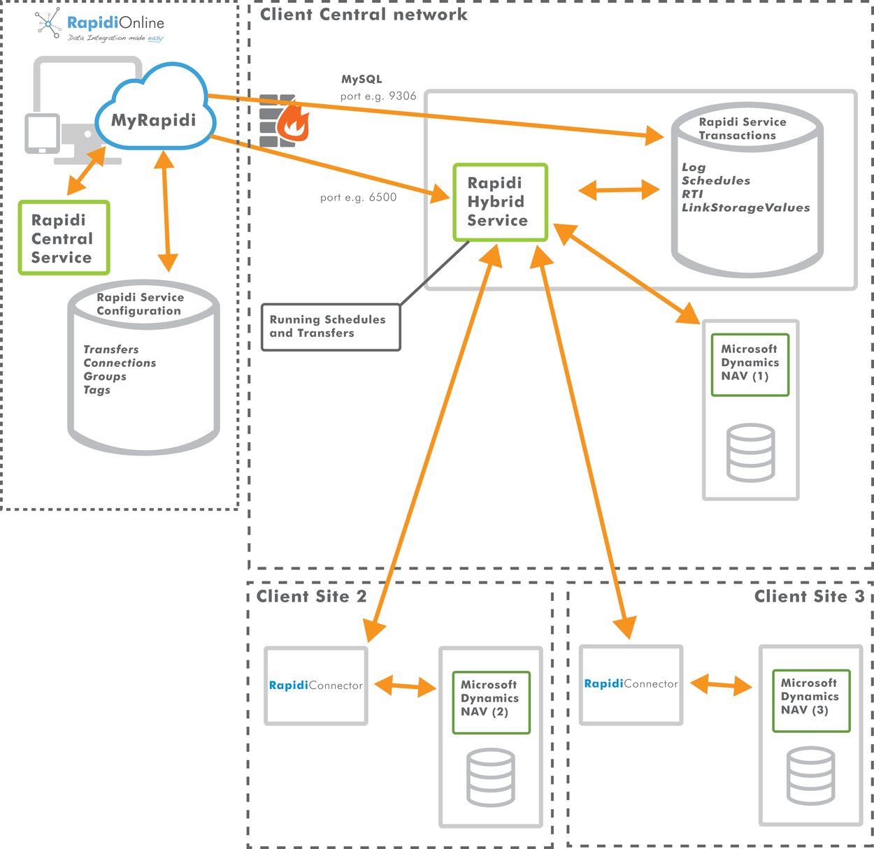 Hybrid Service Installation - the Best of On-Demand and On-Premise