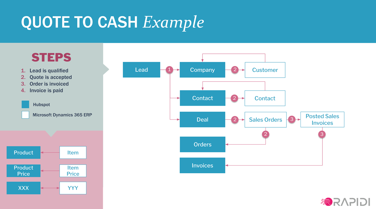 quote-to-cash-scenario between hubspot-bc