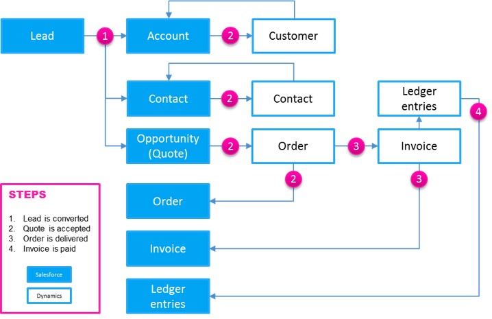From lead to invoice: how ERP-CRM integration streamlines processes